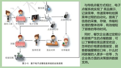 電子點餐信息系統解析 從計算機與移動終端到系統集成技術