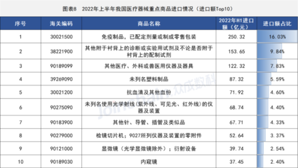 2022年上半年全國獸醫醫療器械貿易數據解讀 行業面臨調整，進口額同比下降13.07%