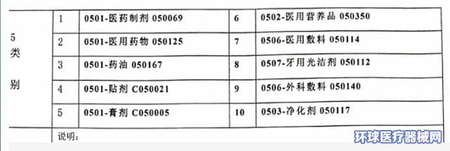 藥膏貼牌選5類還是10類商標(biāo)？獸醫(yī)醫(yī)療器械商標(biāo)類別解析